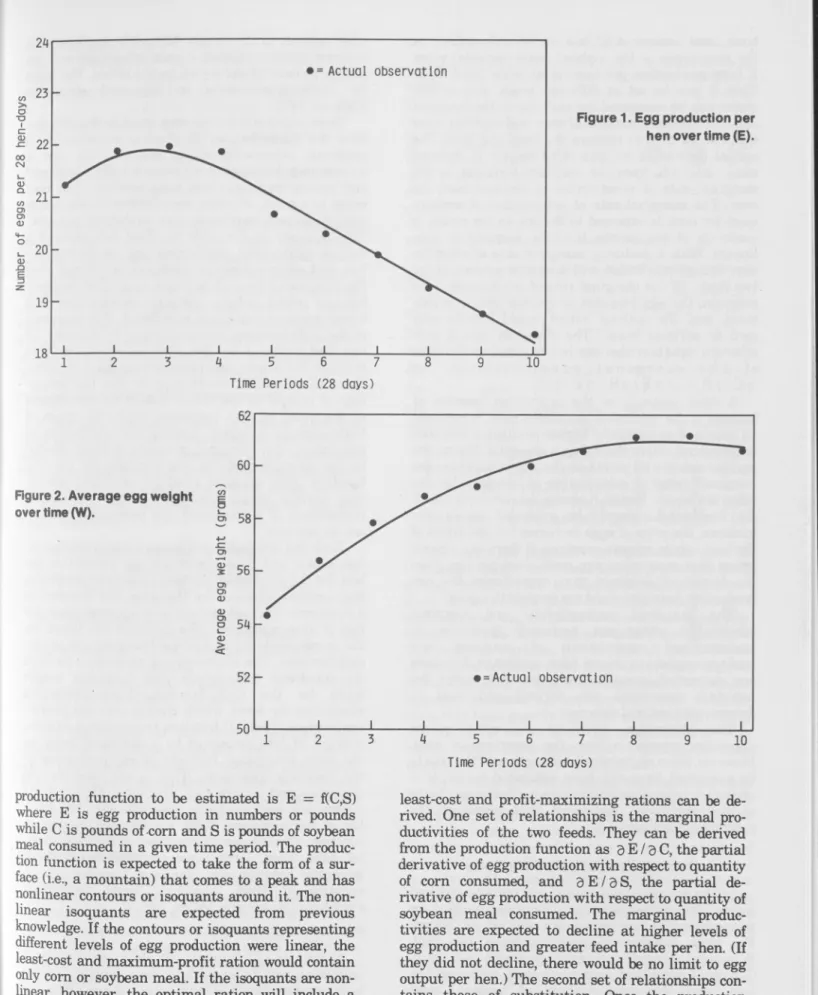Figure 1. Egg production per  hen overtim e (E).
