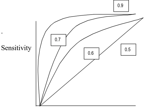 FIGURE 1 RECEIVER OPERATING CURVE AND ITS DISTRIBUTION
