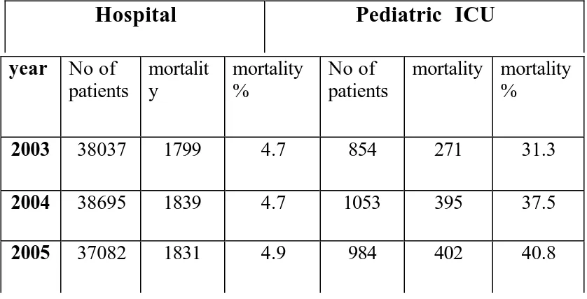 TABLE 3: MORTALITY PATTERN IN INSTITUTE OF CHILD HEATH