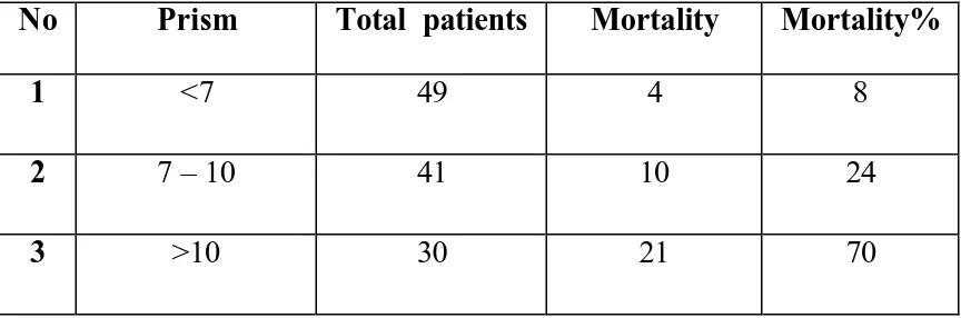 TABLE 4 :    RANGES OF  PRISM SCORE  AND MORTALITY