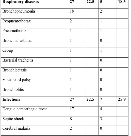 TABLE 7: RESPIRATORY DISEASES AND INFECTION AND THEIR
