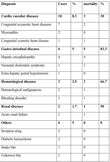 TABLE 8 MINOR CLINICAL DIAGNOSES AND MORTALITY