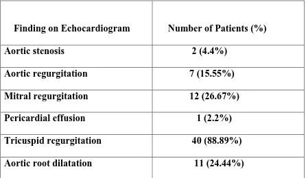 Table 2 Structural Findings found on Echocardiography of patients 