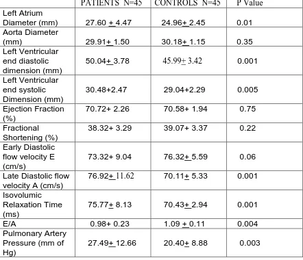 Table 3   ECHOCARDIOGRAPHIC AND DOPPLER VARIABLES IN PATIENTS                                                  AND CONTROL SUBJECTS  