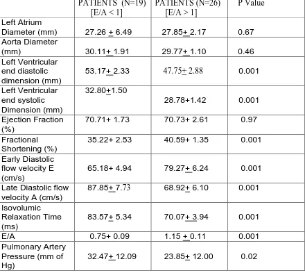 Table 4   ECHOCARDIOGRAPHIC AND DOPPLER VARIABLES IN PATIENTS                    WITH AND WITHOUT DIASTOLIC DYSFUNCTION  