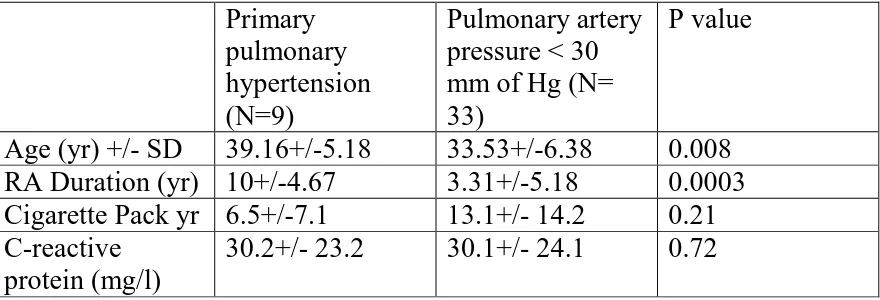 Table 7 Characteristics of RA patients according to pulmonary artery pressure  