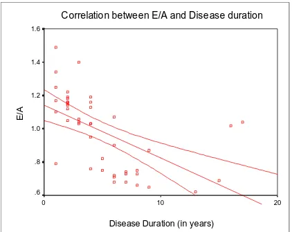 Figure 2 Correlation between Diastolic dysfunction and Disease   