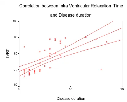 Figure 3 Correlation between Diastolic dysfunction (IVRT) and Disease   