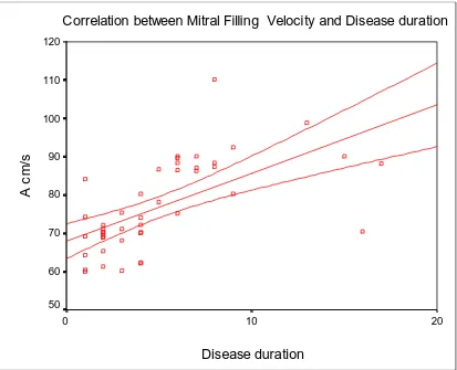 Figure 4 Correlation between Mitral Filling Velocity (A) and Disease   