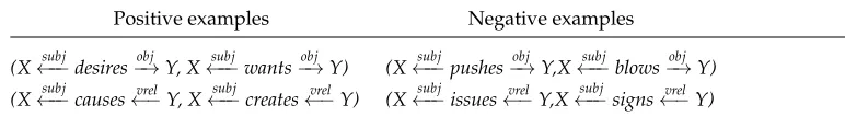 Table 1Positive and negative examples for entailment in the training set. The direction of entailment isfrom the left template to the right template.