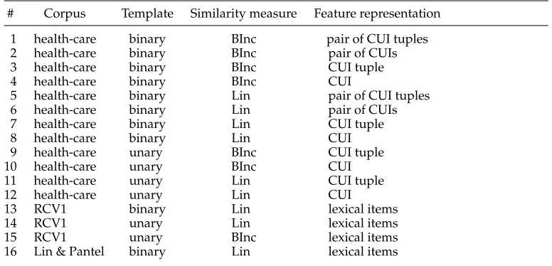 Table 2The similarity score features used to represent pairs of templates. The columns specify the