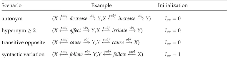 Table 3Scenarios in which we added hard constraints to the ILP.