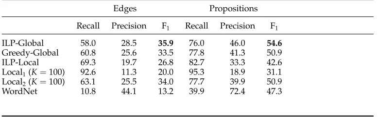 Table 5Results when the development set is not used to estimate λ and K.