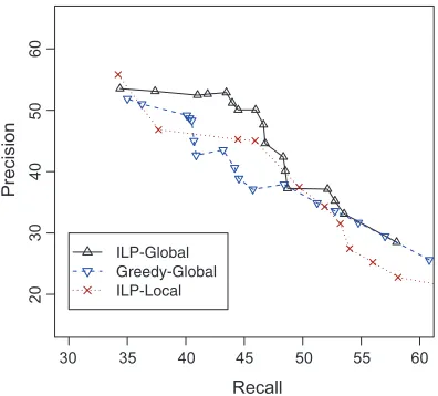 Figure 2Recall-precision curve comparing ILP-Global with Greedy-Global and ILP-Local.