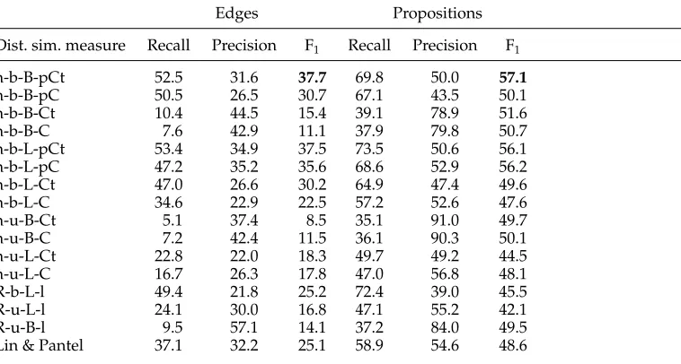 Table 8Results of all distributional similarity measures when tuning