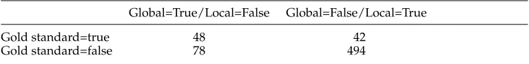 Table 9Comparing disagreements between ILP-Global and ILP-Local against the gold-standard graphs.