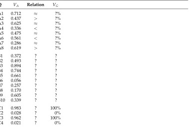 Table 4Design of the surveys. Questions A1–A8 were presented in Survey 1, and questions B1–B10 andgiven value; the Relation holds betweenC1–C4 in Survey 2