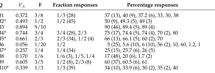 Table 5Results for questions A1–A8 (50 participants).