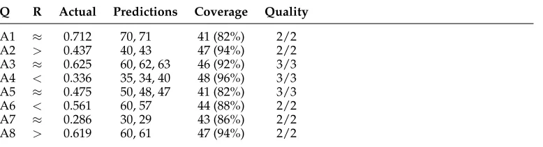 Table 8Predictions for questions A1–A8. Coverage reports the number of responses conforming to thepredictions