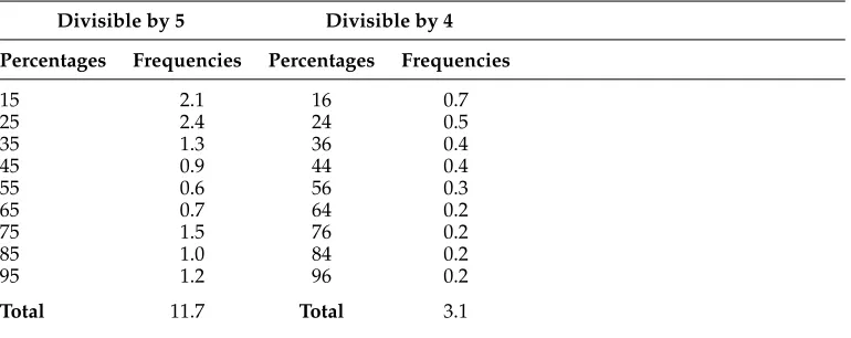 Table 2Hits on Google Labs Ngram Viewer (millions) for percentages divisible by 5, and close neighborsdivisible by 4