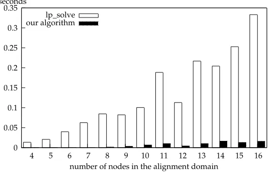 Figure 3Average time required to solve an ILP as a function of the size of the alignment domain.