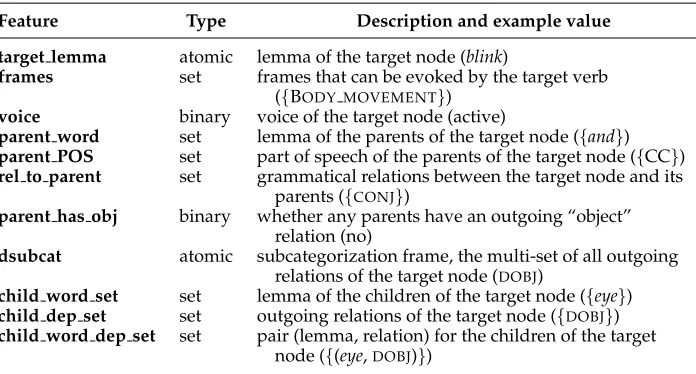 Table 1Features used by the frame classiﬁer. Example values for the annotated graph in Figure 1 aregiven in parentheses.