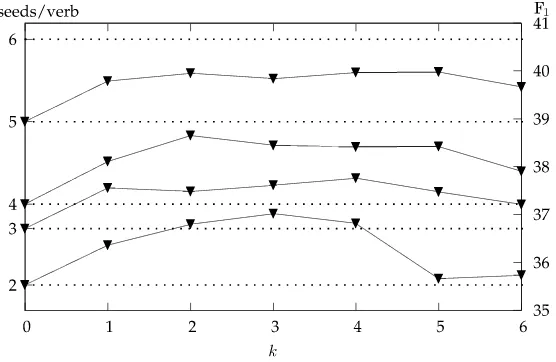 Figure 5Role labeling Fby adding the1 obtained by expanding seed corpora of different sizes: The dotted lines showperformance of unexpanded classiﬁers trained on two to six seed instances per verb