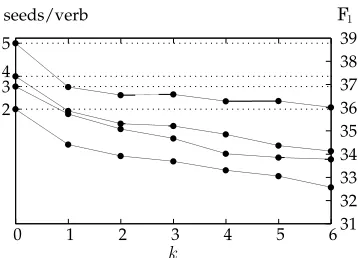 Figure 6Role labeling Fand for1 with self-training; dotted lines show the performance of unexpanded classiﬁerstrained on two to ﬁve seed instances per verb