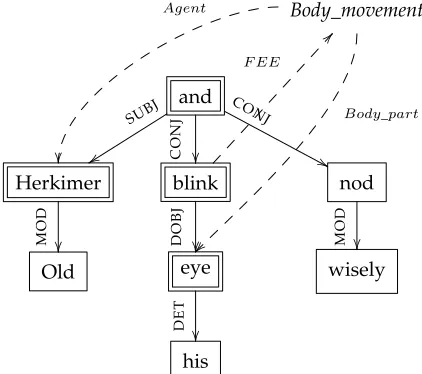 Figure 1Dependency graph with semantic annotations for the sentenceBody Movementsmall capitals