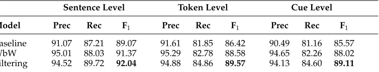 Table 3Development results for detecting speculation CUES: Averaged 10-fold cross-validation results forthe cue classiﬁers on both the abstracts and full papers in the BioScope training data (BSA and BSP).