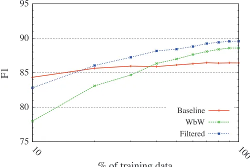 Figure 1Learning curves showing the effect on token-level F