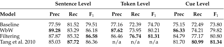Table 4Held-out results for identifying speculation cues: Applying the cue classiﬁers to the 5,003