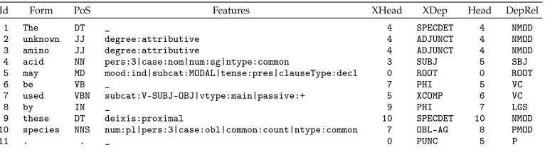 Table 5Stacked dependency representation of the sentence in Example (13), lemmatized and annotatedwith GENIA PoS tags, Malt parses (Head, DepRel), and XLE parses (XHead, XDep), as well asother morphological and lexical semantic features extracted from the XLE analysis (Features).