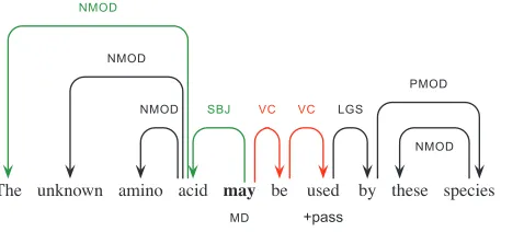 Figure 2Dependency representation for Example (13), indicating rule processing of the cue word may.