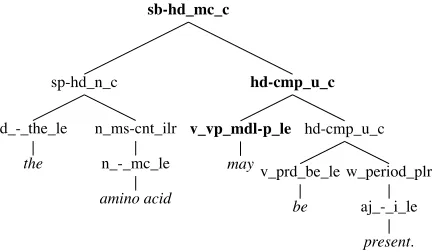 Figure 3An example derivation tree. Internal nodes are labeled with ERG rule identiﬁers; common HPSG
