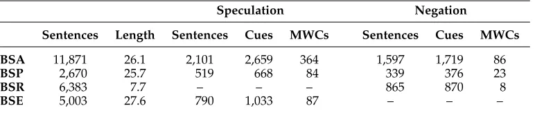 Table 1The top three rows summarize the components of the BioScope corpus—abstracts (BSA), full
