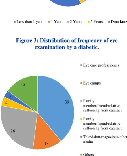 Figure 3: Distribution of frequency of eye examination by a diabetic. 