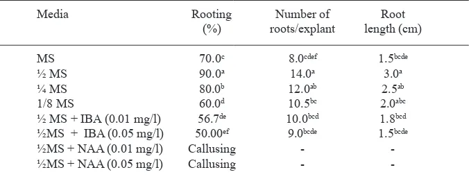 Table 2. Rooting of in vitro derived shoots