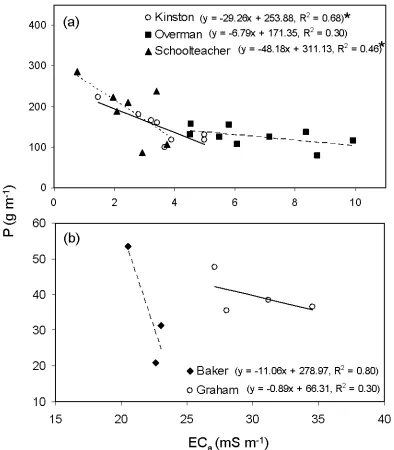 Fig. 2. 13.  Relationships between zone mean vertical measurement of apparent soil electrical conductivity (ECbetween ECwith ECa) and zone mean soil P among zones derived from clustering a across (a) three coastal plain fields and (b) two piedmont fields