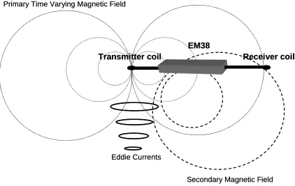 Fig. 1. 1. Diagram showing the principle of operation of electromagnetic induction by 