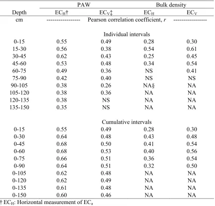 Table 2. 7. Significant (p ≤and bulk density measured at individual and cumulative depth intervals in the Schoolteacher field ( 0.05) correlation coefficients (r) between apparent soil electrical conductivity (ECa) and soil physical parameters of plant ava