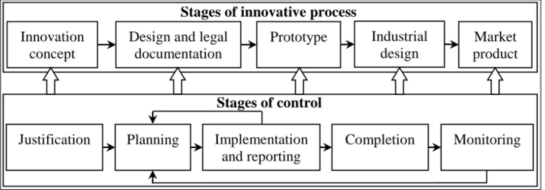 Figure 1. Control as a factor of integration of the stages of the innovation process 