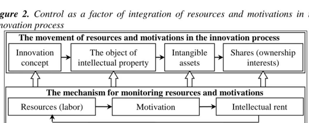 Figure  2.  Control  as  a  factor  of  integration  of  resources  and  motivations  in  the  innovation process 