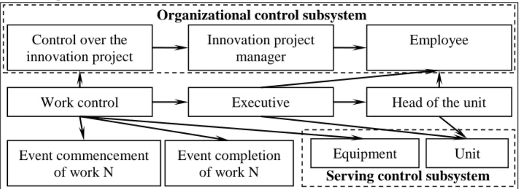 Figure 3. Control as the integration factor for the management system components  of the enterprise 
