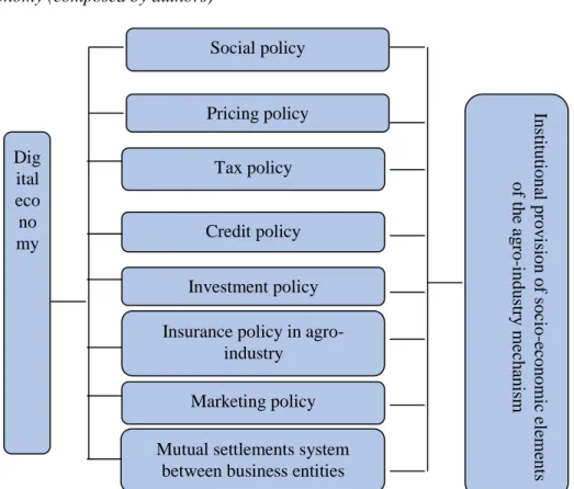 Figure  1.  Socio-economic  elements  of  agro-industry  mechanism  in  the  digital  economy (composed by authors) 