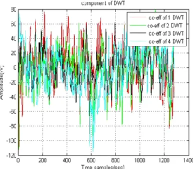 Fig. 4: Input EEG signal in MATLAB