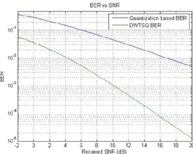 Fig. 8: Reconstructed EEG signals after DWTtranform