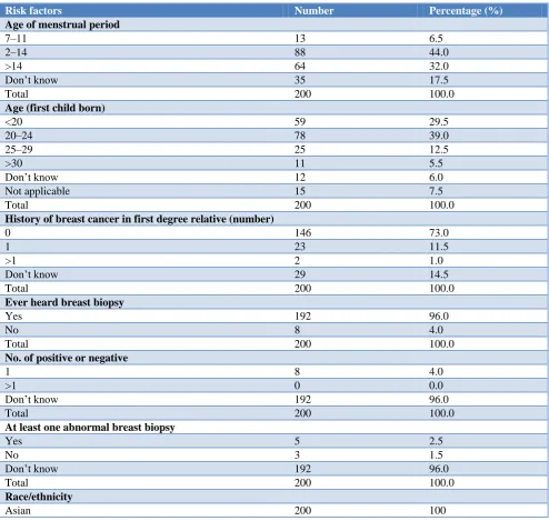 Table 3: Perception about the risk factors leading to breast cancer. 