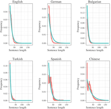 Figure 1A plot of the tail of frequency vs. sentence length in treebanks for English, German, Bulgarian,parameters (data which is different from the data used to estimate the curve parameters,(0.26, 0.83) for Turkish, (0.11, 0.93) for Spanish, and (0.03, 0
