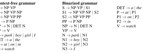 Figure 2Example of a context-free grammar and its equivalent binarized form.